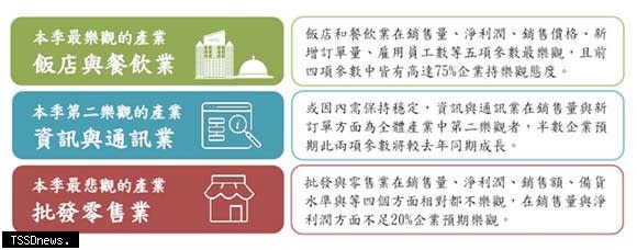 ▲2023第一季鄧白氏台灣企業樂觀指數報告最樂觀與最悲觀的產業