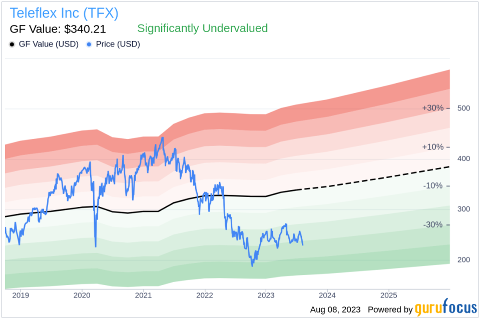 Is Teleflex (TFX) Significantly Undervalued? A Deep Dive into Its Intrinsic Value