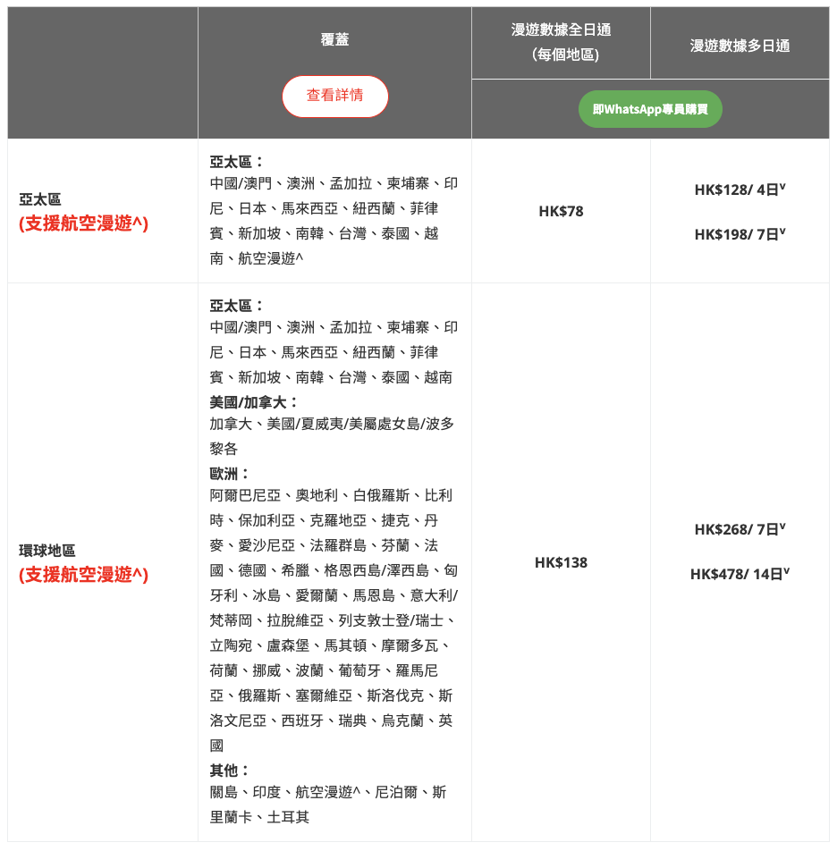 內地上網卡｜6大電話卡/WIFI蛋推介！每人最平一日$4.4/免翻牆/供多人使用（附4大電訊商漫遊日費比拼）