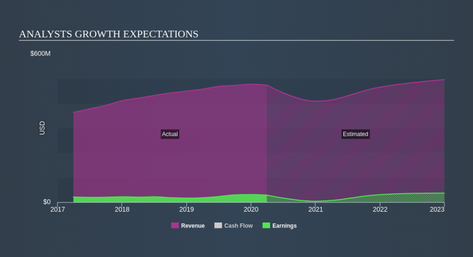 NYSE:USPH Past and Future Earnings May 25th 2020