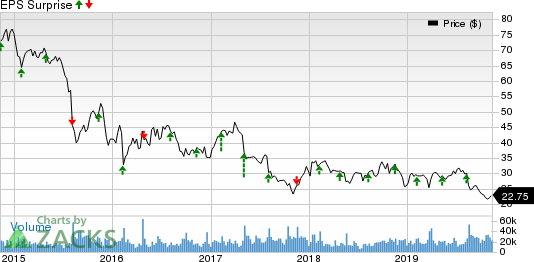 Viacom Inc. Price and EPS Surprise