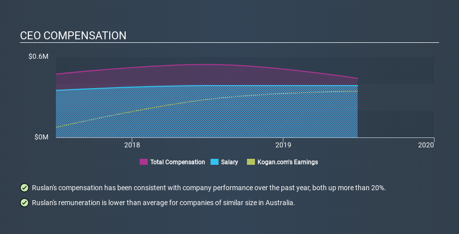 ASX:KGN CEO Compensation, March 13th 2020