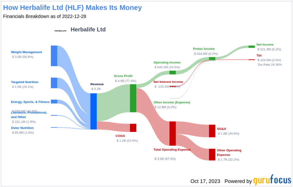 Why Herbalife Ltd's Stock Skyrocketed 16% in a Quarter