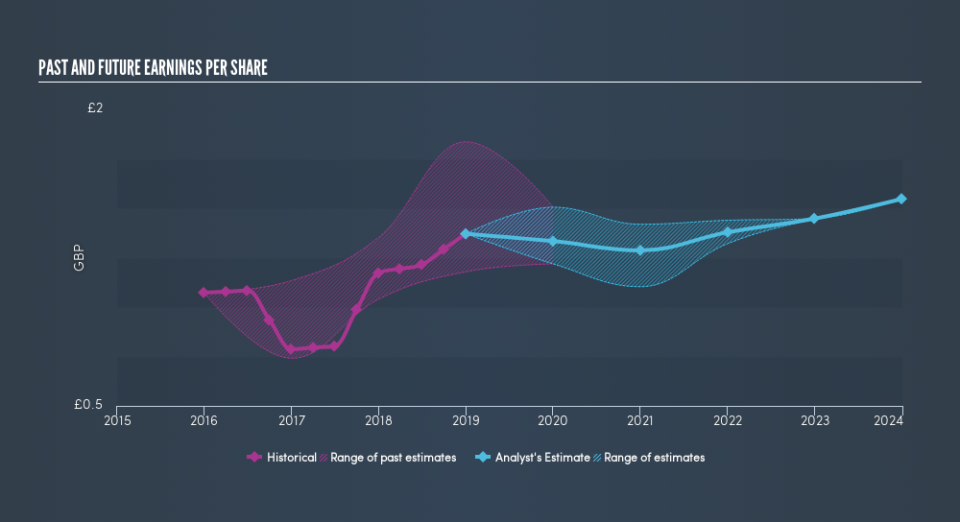 LSE:ADM Past and Future Earnings, May 29th 2019