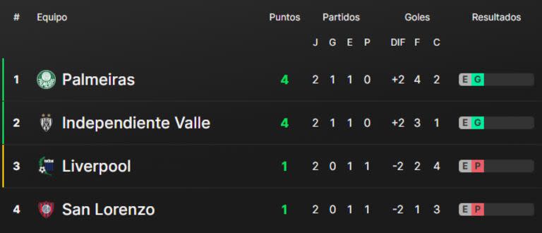 La tabla de posiciones del grupo F de la Copa Libertadores 2024