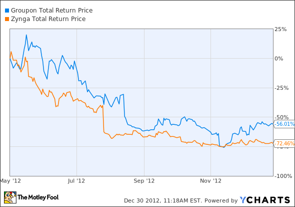 GRPN Total Return Price Chart