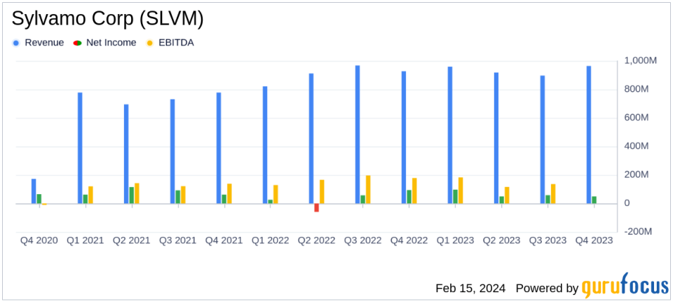 Sylvamo Corp (SLVM) Reports Solid Operating Cash Flow and Shareholder Returns in 2023