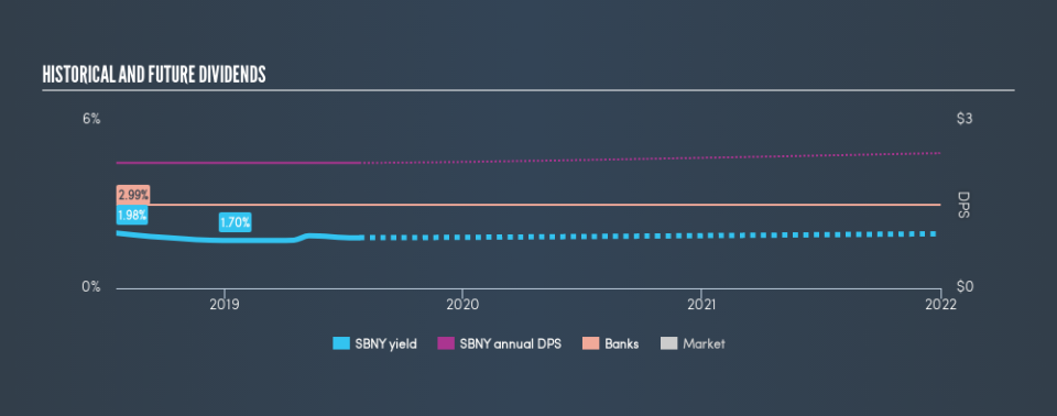 NasdaqGS:SBNY Historical Dividend Yield, July 26th 2019