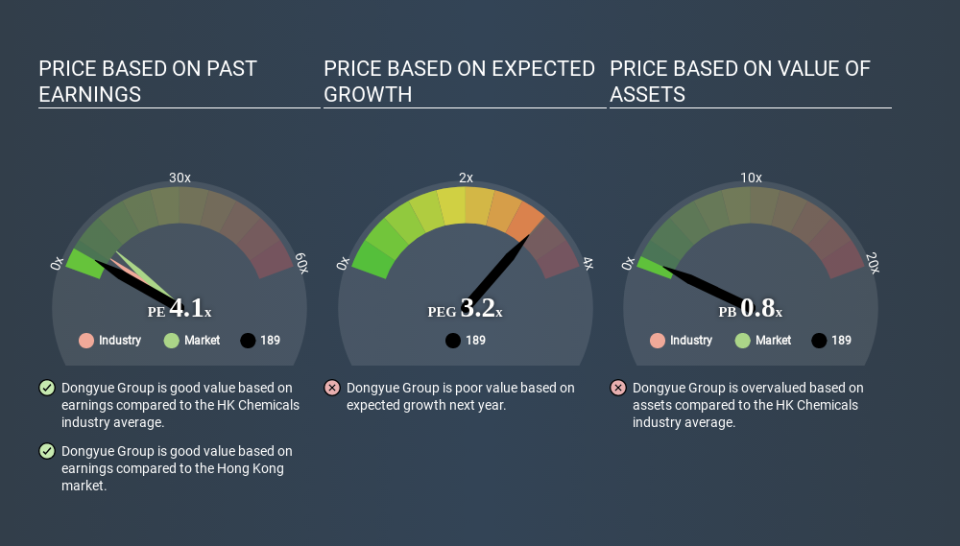 SEHK:189 Price Estimation Relative to Market May 29th 2020