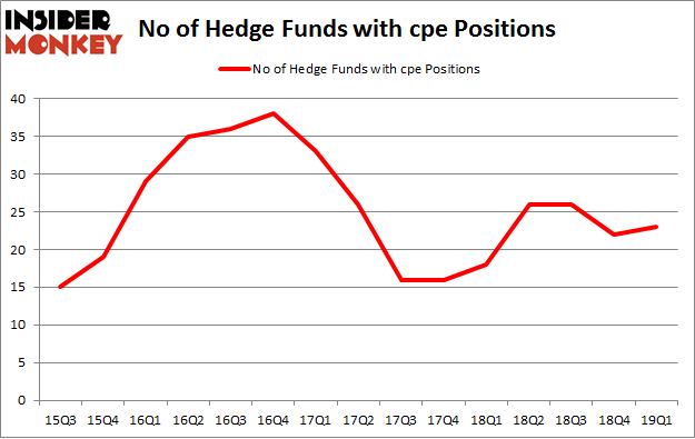 No of Hedge Funds with CPE Positions