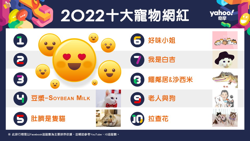 2022十大寵物網紅名單，猜猜看前三名是誰？