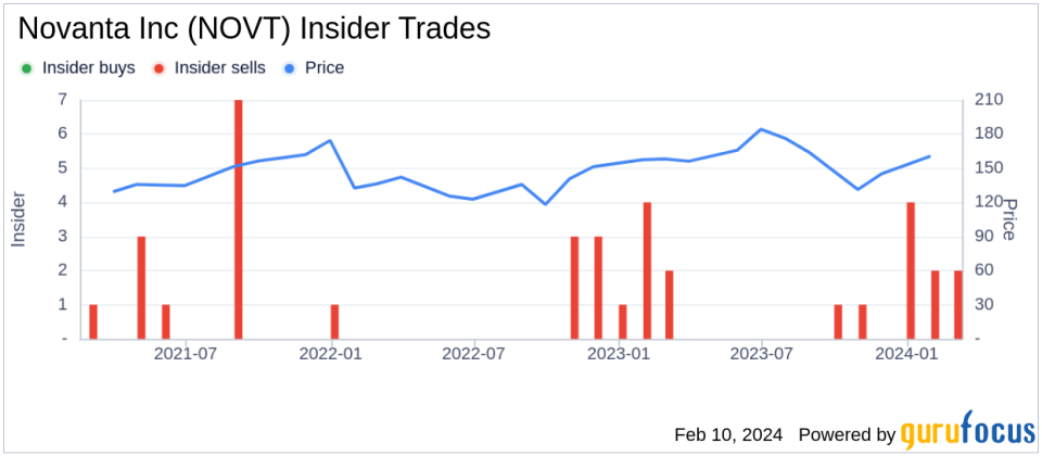 Novanta Inc CFO Robert Buckley Sells 1,500 Shares