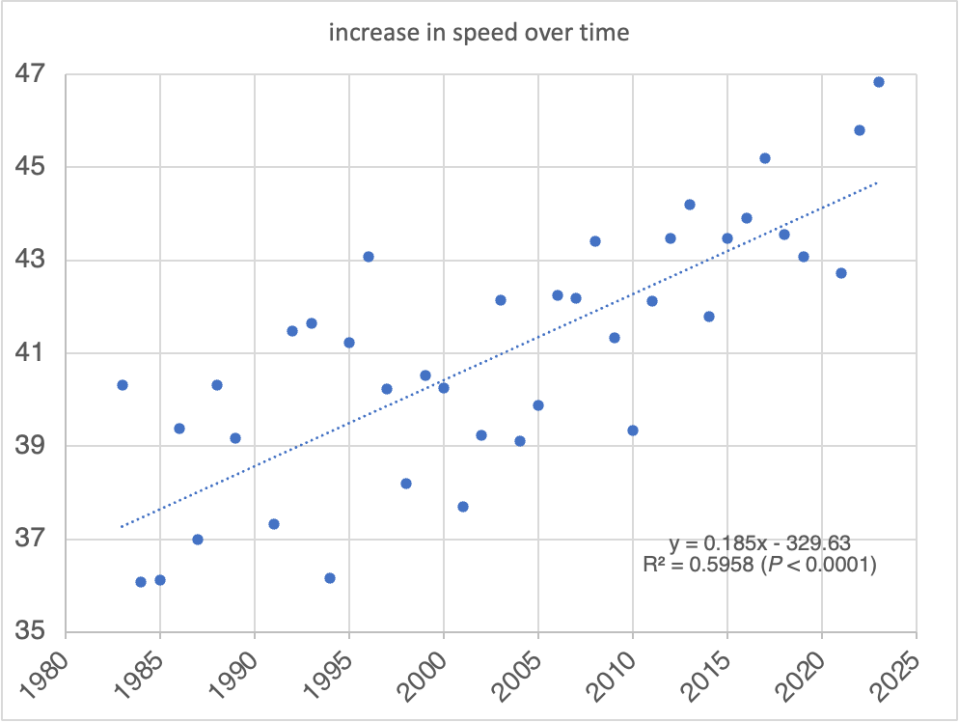 Analysis of the Paris-Roubaix speeds since 1980