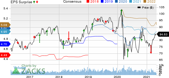 Pinnacle West Capital Corporation Price, Consensus and EPS Surprise