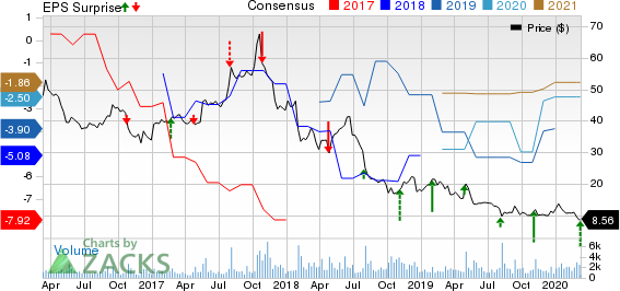 Sohu.com Inc. Price, Consensus and EPS Surprise