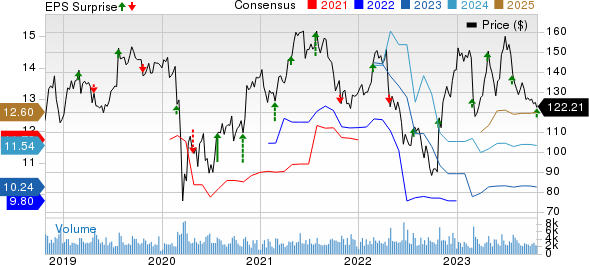 Universal Health Services, Inc. Price, Consensus and EPS Surprise