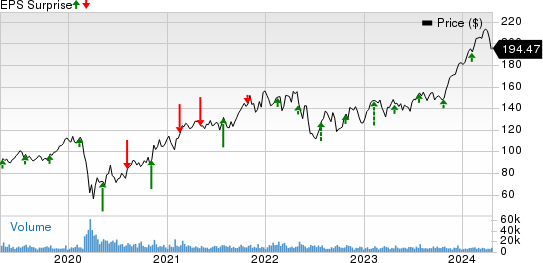 Hilton Worldwide Holdings Inc. Price and EPS Surprise