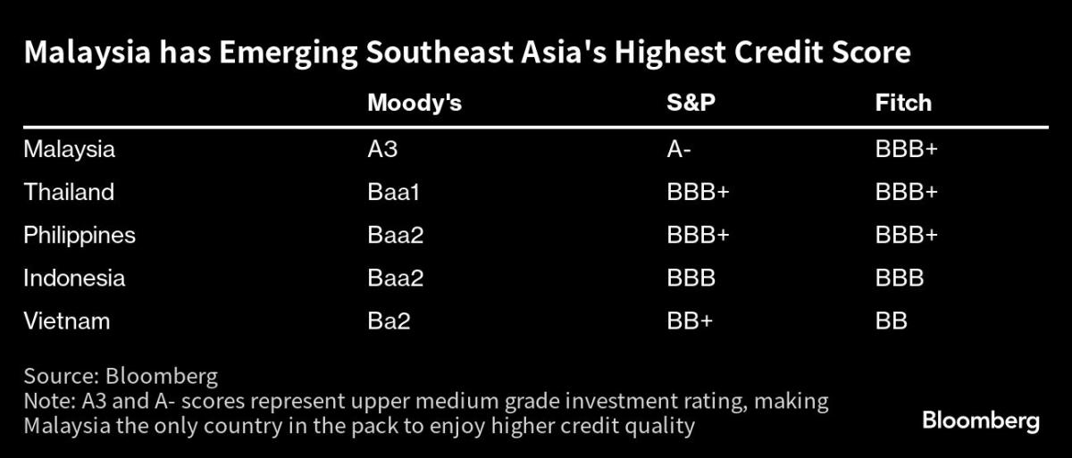 1Absence of MDB loan repayments to hit Malaysia's 2024 budget gap