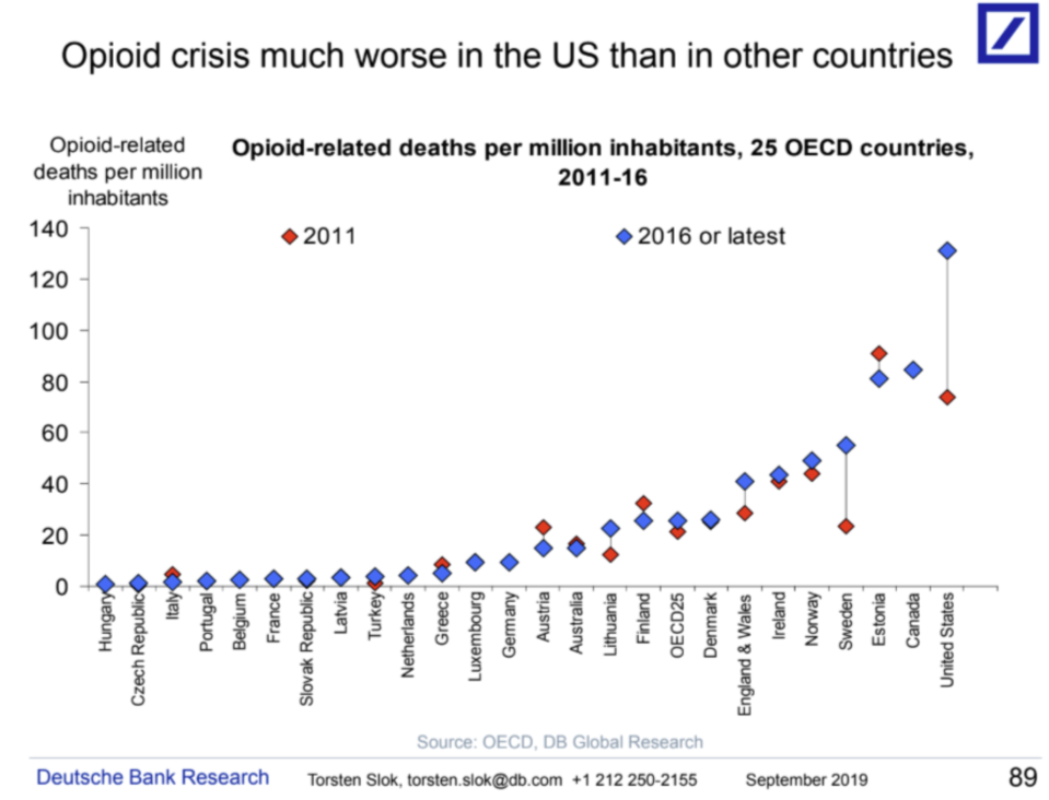 There are far more opioid-related deaths in the U.S. than in other countries. (Chart: Deutsche Bank Research) 