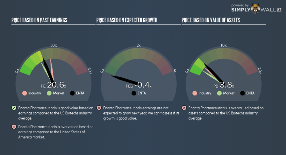 NasdaqGS:ENTA PE PEG Gauge January 22nd 19