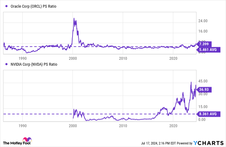 ORCL PS Ratio Chart