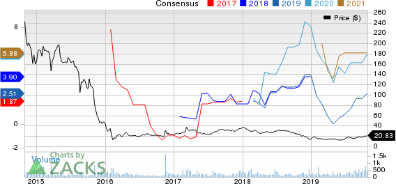 Navios Maritime Partners LP Price and Consensus