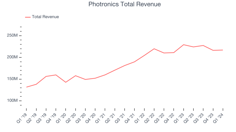 Photronics Total Revenue