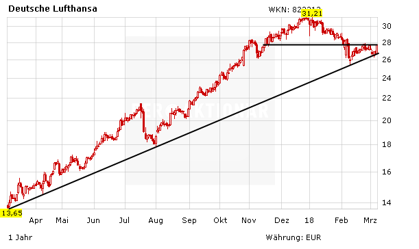 Lufthansa an der DAX-Spitze: Das ist der Grund