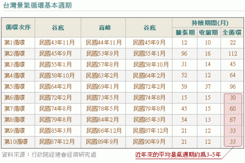 台灣近來的平均景氣循環約為3~5年（圖 / 復華投信提供）