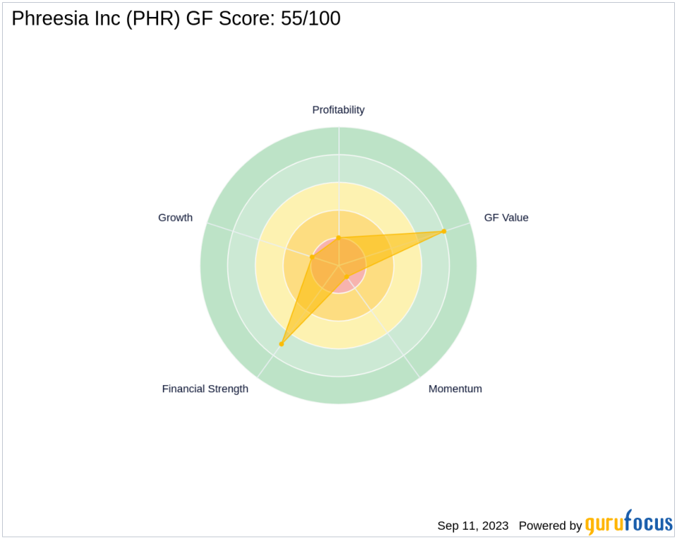 Phreesia Inc (PHR): A Deep Dive into Its Performance Potential