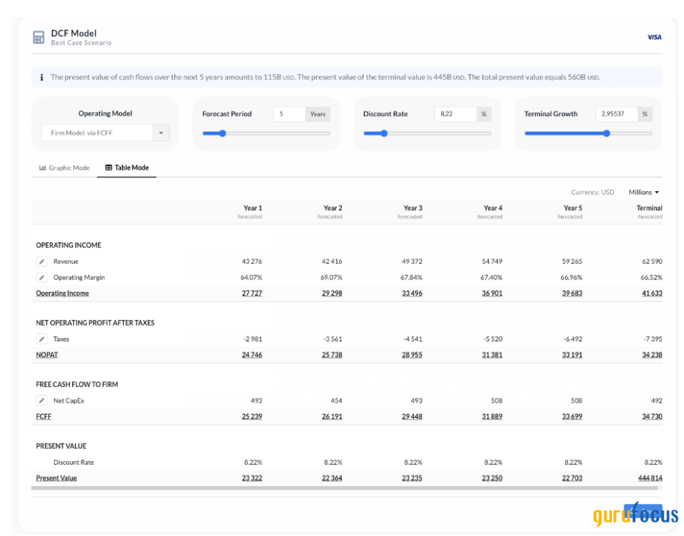 Visa: A Great Company That Is Fairly Priced