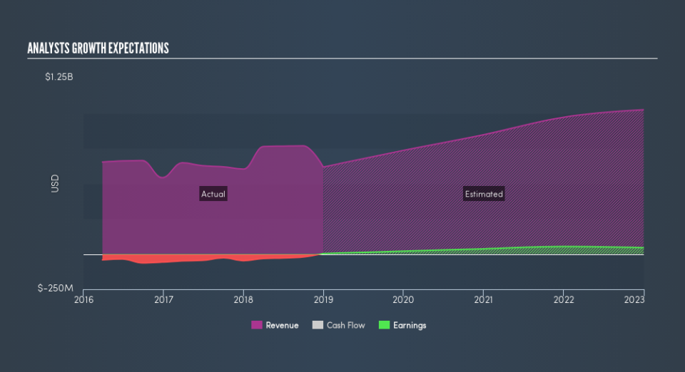 NasdaqGS:KTOS Past and Future Earnings, April 1st 2019