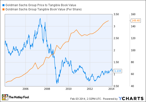 GS Price to Tangible Book Value Chart