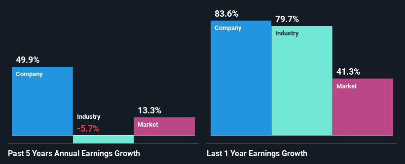 past-earnings-growth