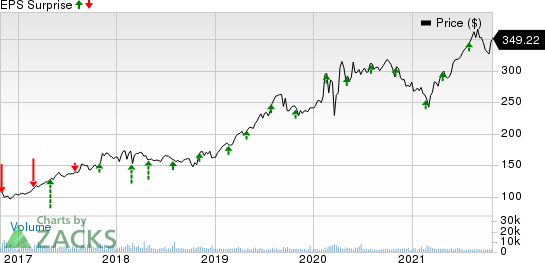 SBA Communications Corporation Price and EPS Surprise