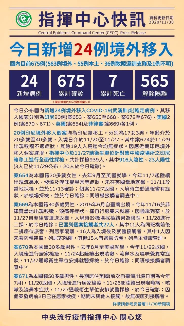 台灣累計675例確診。（圖／中央流行疫情指揮中心提供）