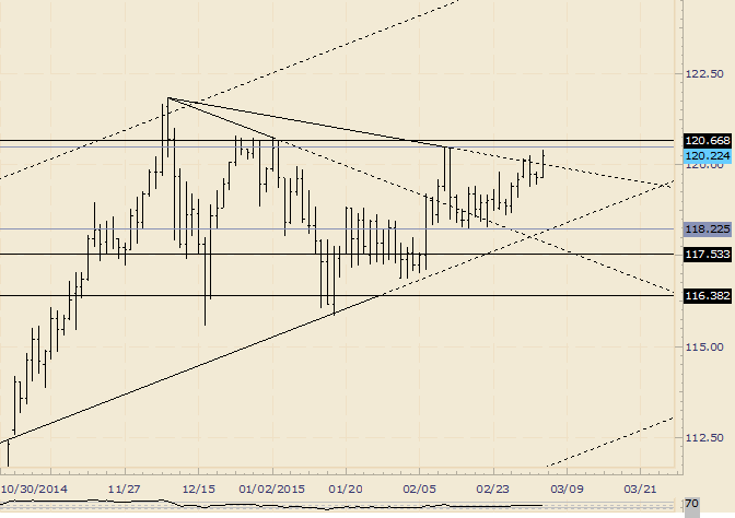 USD/JPY Could React Near 120.67/82