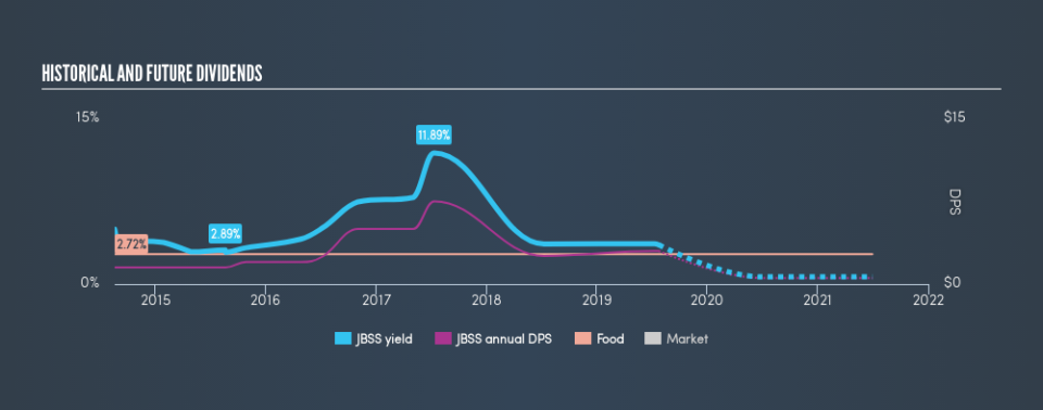 NasdaqGS:JBSS Historical Dividend Yield, July 24th 2019