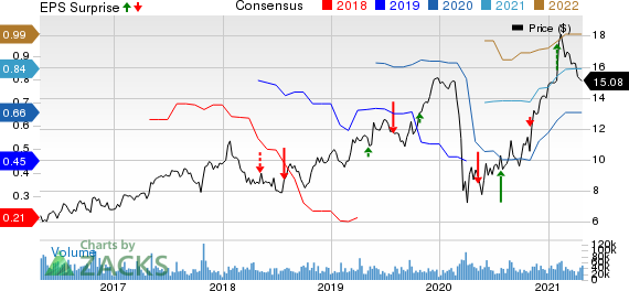 ICICI Bank Limited Price, Consensus and EPS Surprise