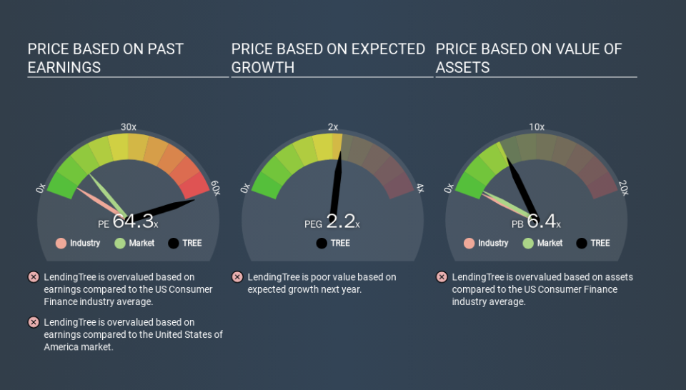 NasdaqGS:TREE Price Estimation Relative to Market, March 19th 2020