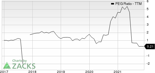 Capri Holdings Limited PEG Ratio (TTM)