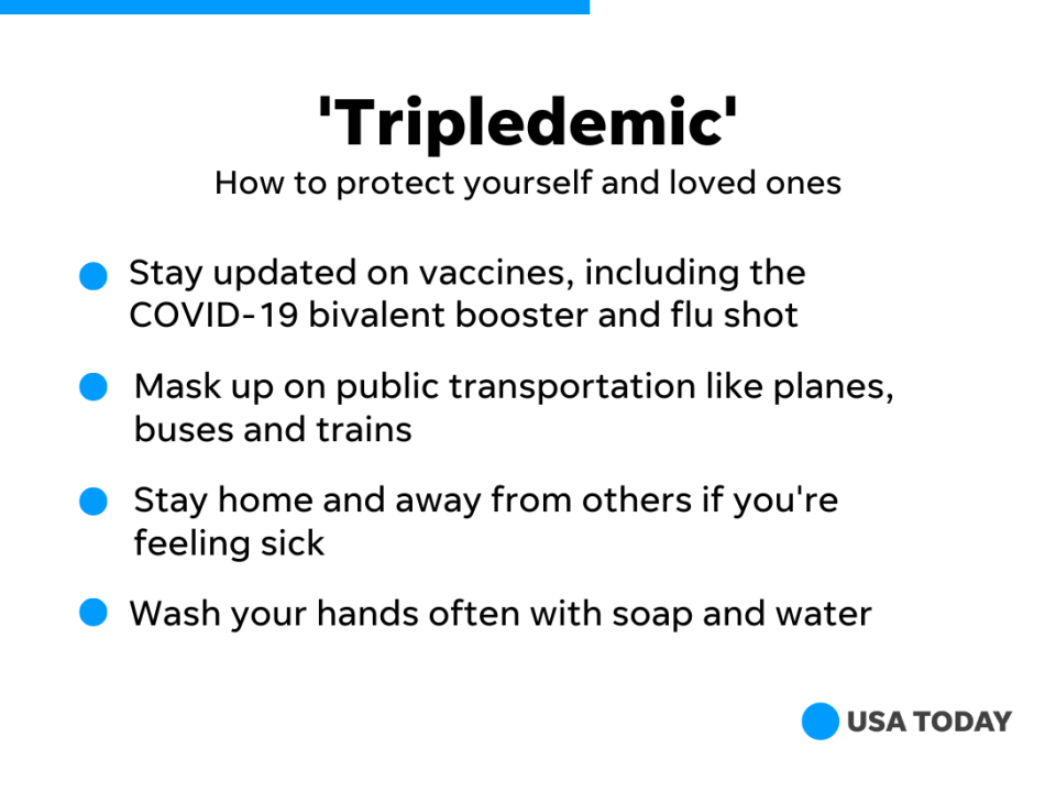 A surge in RSV, flu and COVID cases is being called a "tripledemic."