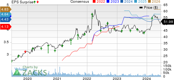 The Kroger Co. Price, Consensus and EPS Surprise