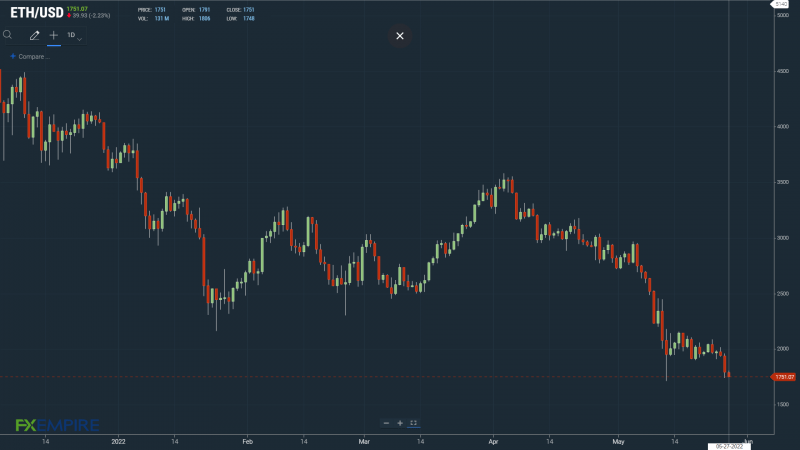 ETHUSD 270522 Daily Chart