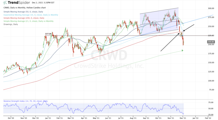 Top stock trades for CRWD