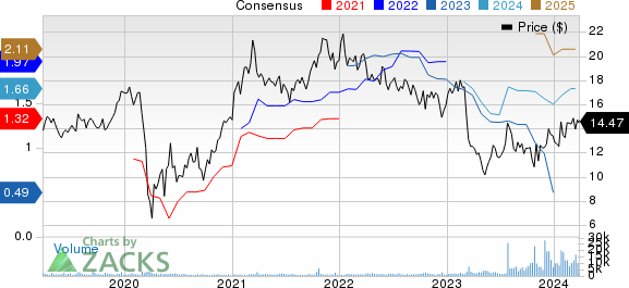 Banc of California, Inc. Price and Consensus