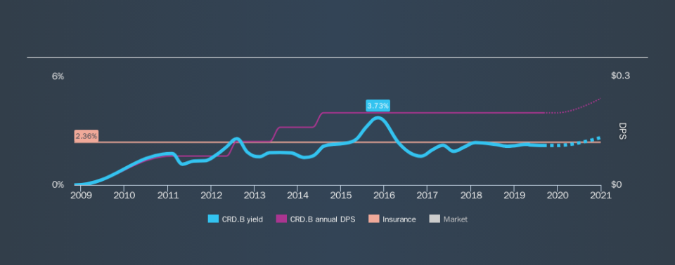 NYSE:CRD.B Historical Dividend Yield, September 6th 2019