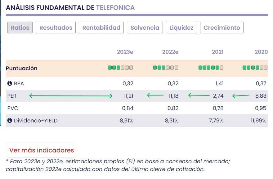 Principales ratios para valorar una empresa por fundamentales.