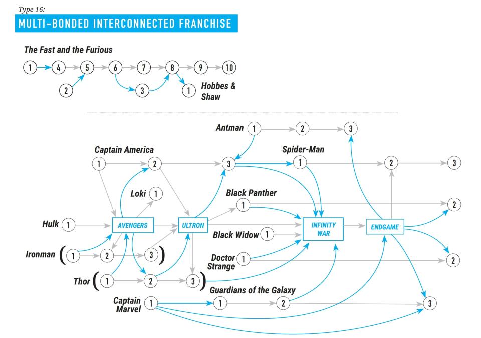 Multi-bonded interconnected franchise data visualization for Marvel films and The Fast and The Furious