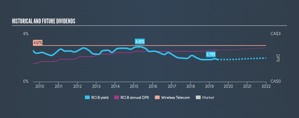 TSX:RCI.B Historical Dividend Yield, June 4th 2019